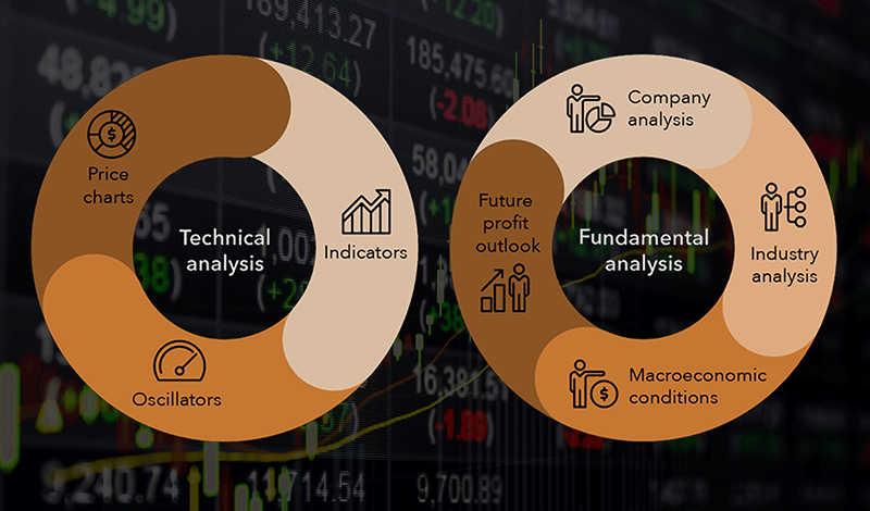 What type of analysis to use when trading in financial markets_cn